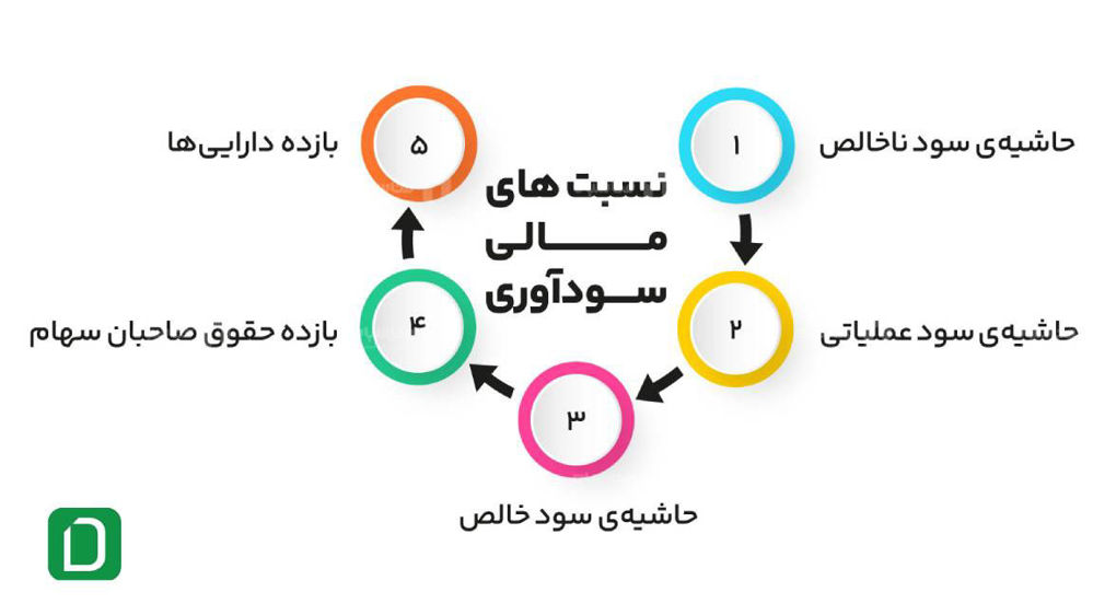 نسبت سود خالص به فروش (EBT)